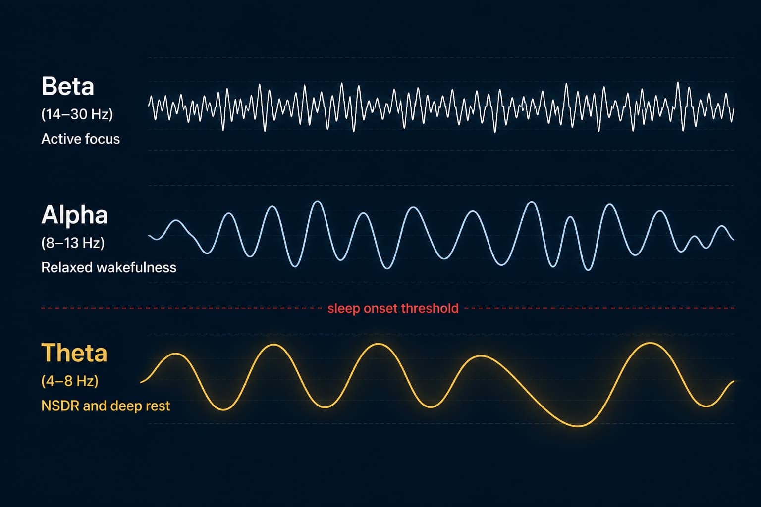 Scientific diagram comparing EEG brain wave patterns: beta waves during active focus, alpha waves during relaxed wakefulness, and theta waves during NSDR and the hypnagogic threshold before sleep onset