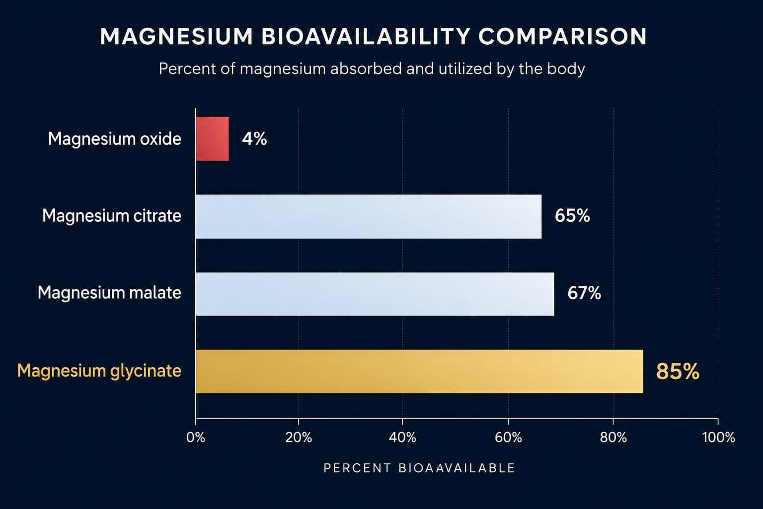 Scientific bar chart comparing magnesium bioavailability across forms: magnesium oxide at approximately 4%, magnesium citrate and malate at 60-70%, and magnesium glycinate at 80-90%, dark navy background with gold bars, premium infographic style
