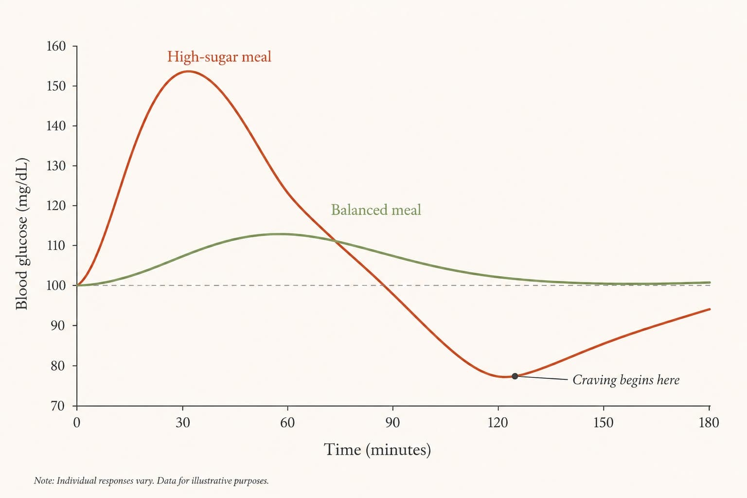 Scientific data visualization comparing blood glucose curves over three hours after a high-sugar meal versus a balanced meal, showing the steeper spike and deeper dip in the high-sugar response