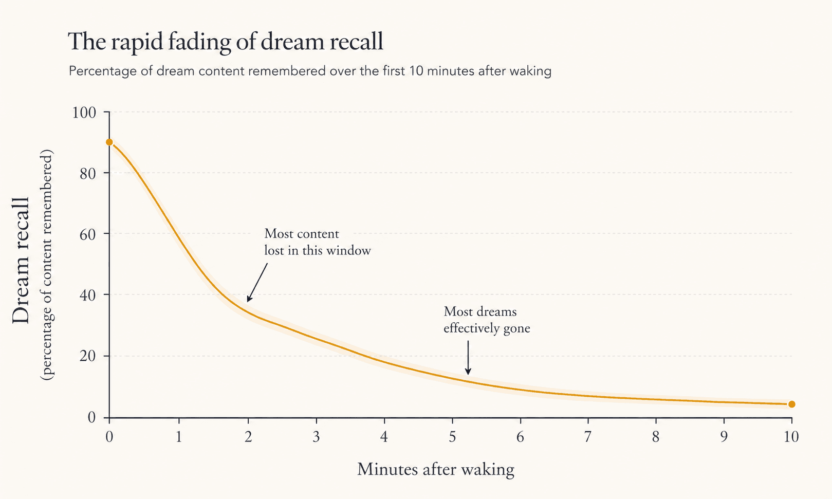 Scientific data visualization showing a dream recall curve over the first ten minutes after waking, with recall dropping sharply in the first two minutes and reaching near-zero by the five-minute mark