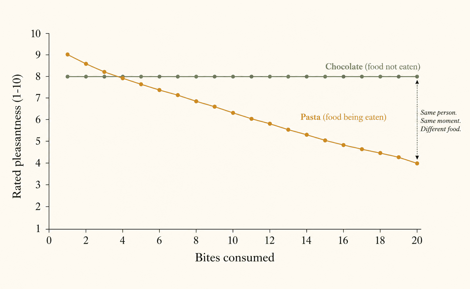 Scientific data visualization comparing two curves over a meal: the pleasantness rating of the food being eaten (pasta) declining steadily from high to low across bites, while the pleasantness rating of a different food (chocolate) stays flat at a high level throughout