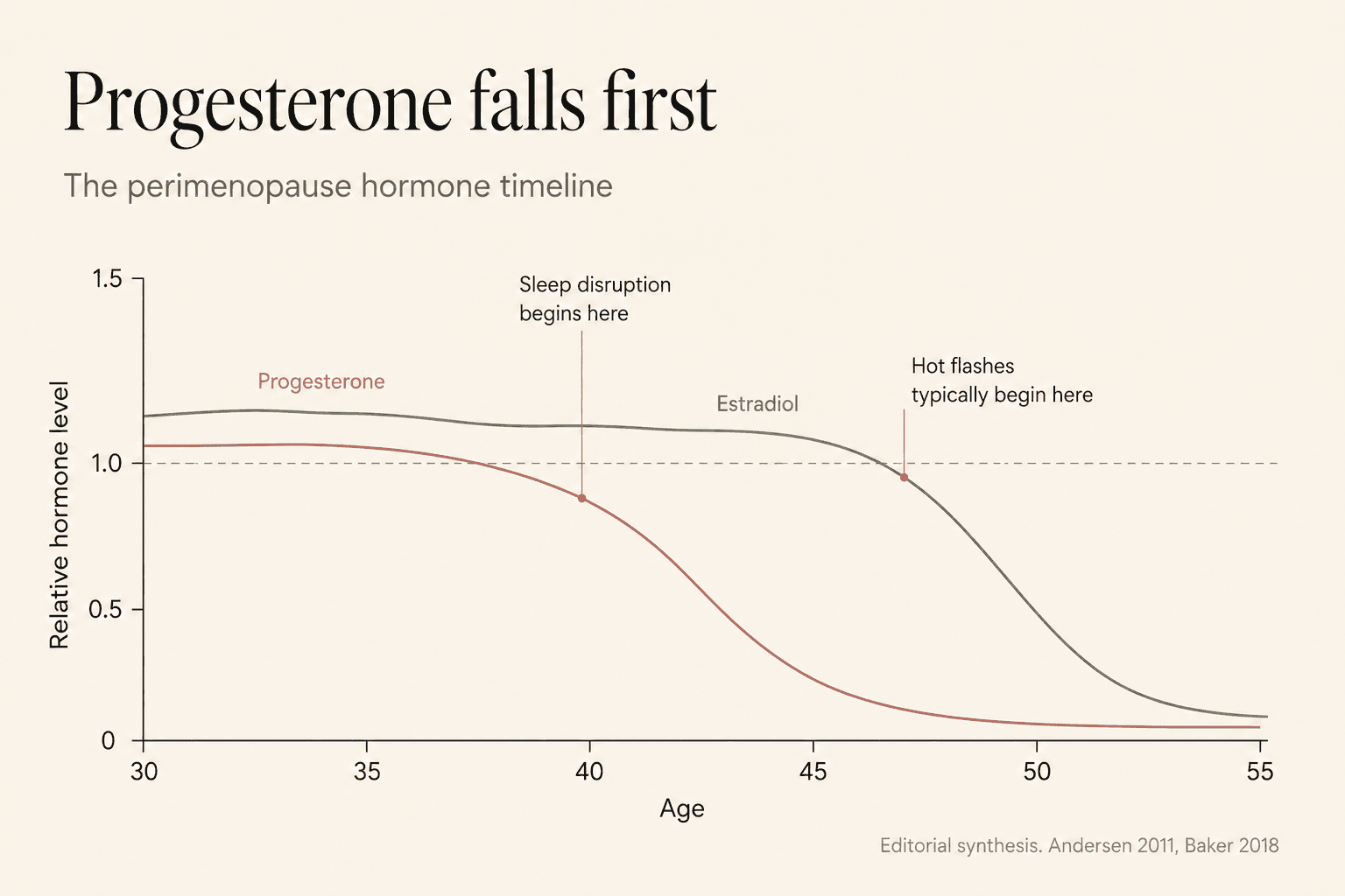 Editorial line chart showing progesterone declining steeply from age 35 while estradiol holds steady until 45, with sleep disruption marker at age 40 and hot flash marker at 47
