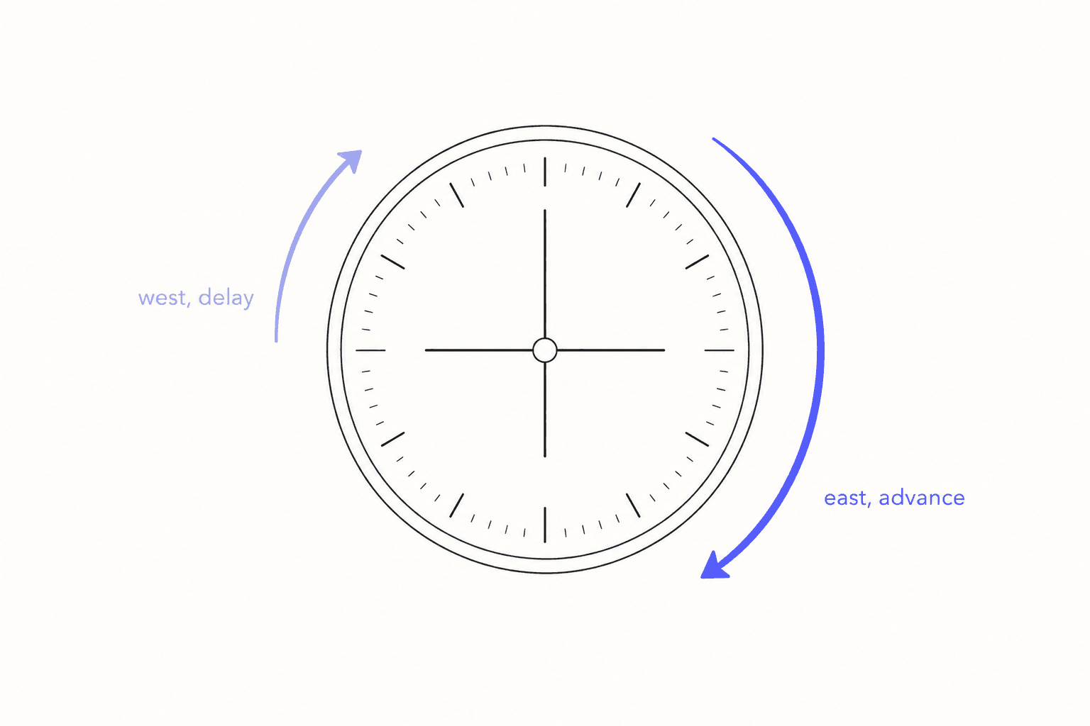 Minimalist circadian clock diagram showing a short arrow for a westward phase delay and a longer arrow for an eastward phase advance