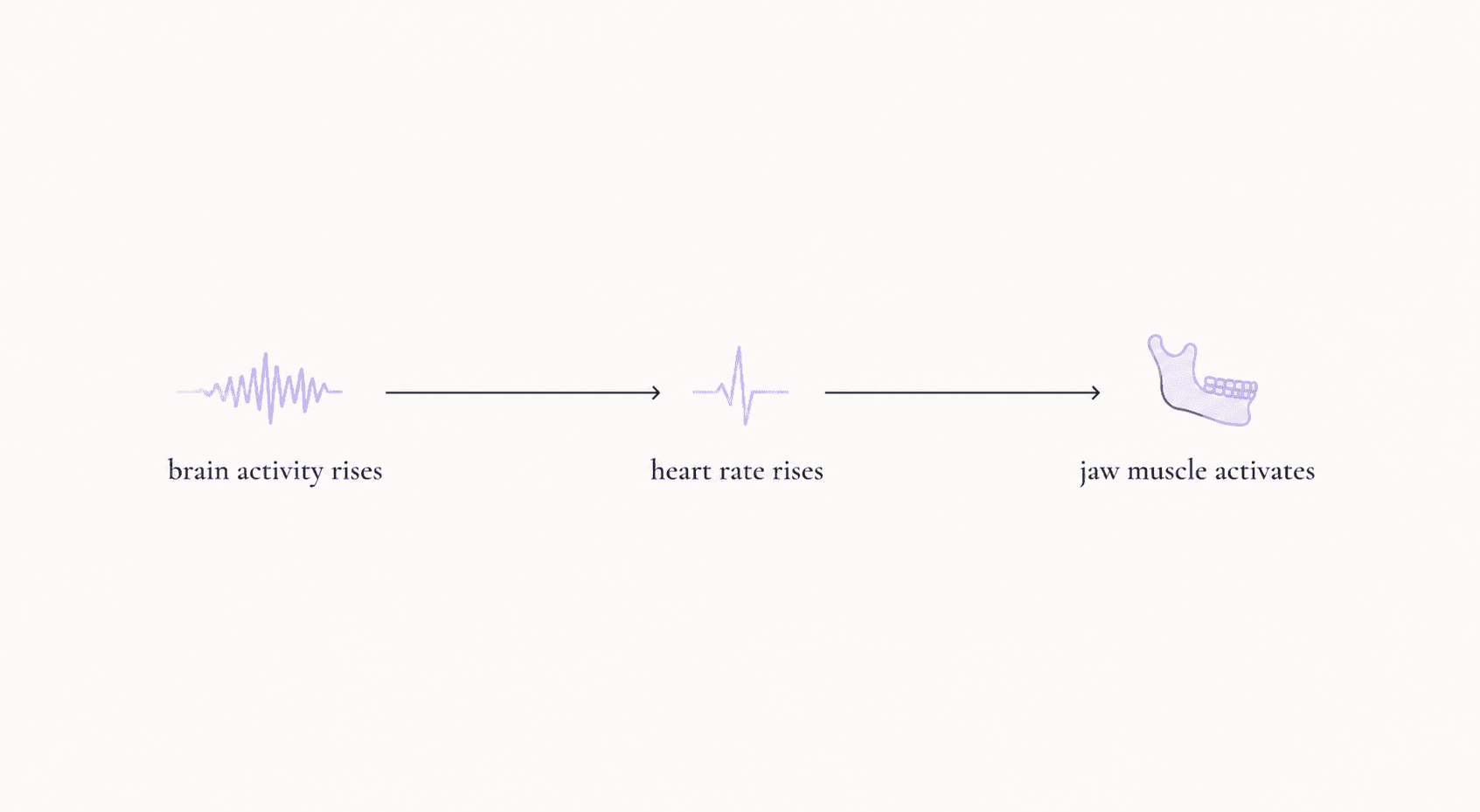 Minimalist sequence diagram showing a brain wave spike, then a heart rate rise, then jaw muscle activation across a four second timeline